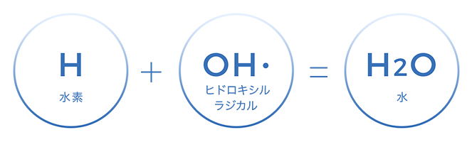 水素＋ヒドロキシルラジカル＝水